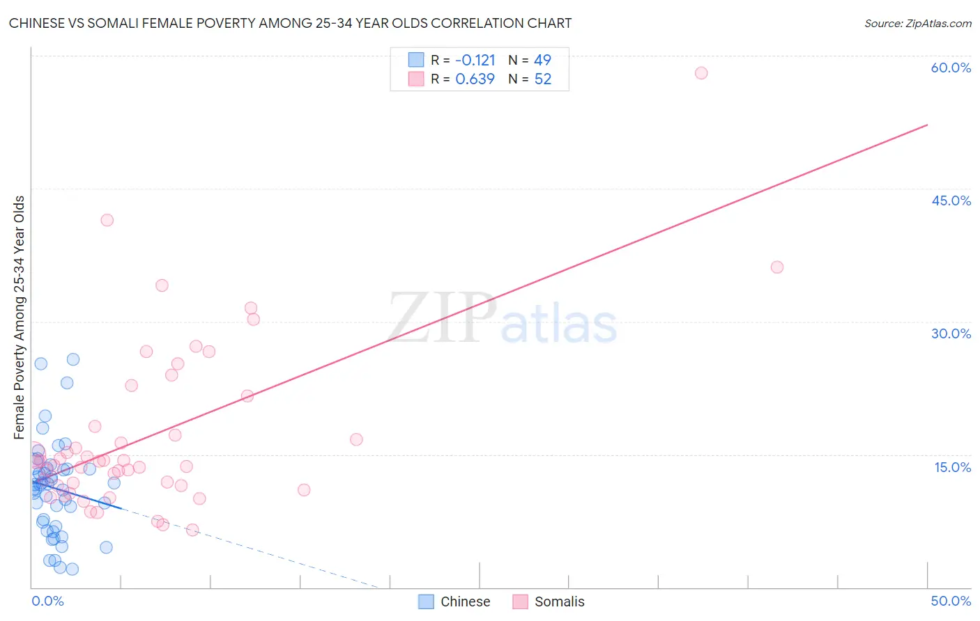 Chinese vs Somali Female Poverty Among 25-34 Year Olds