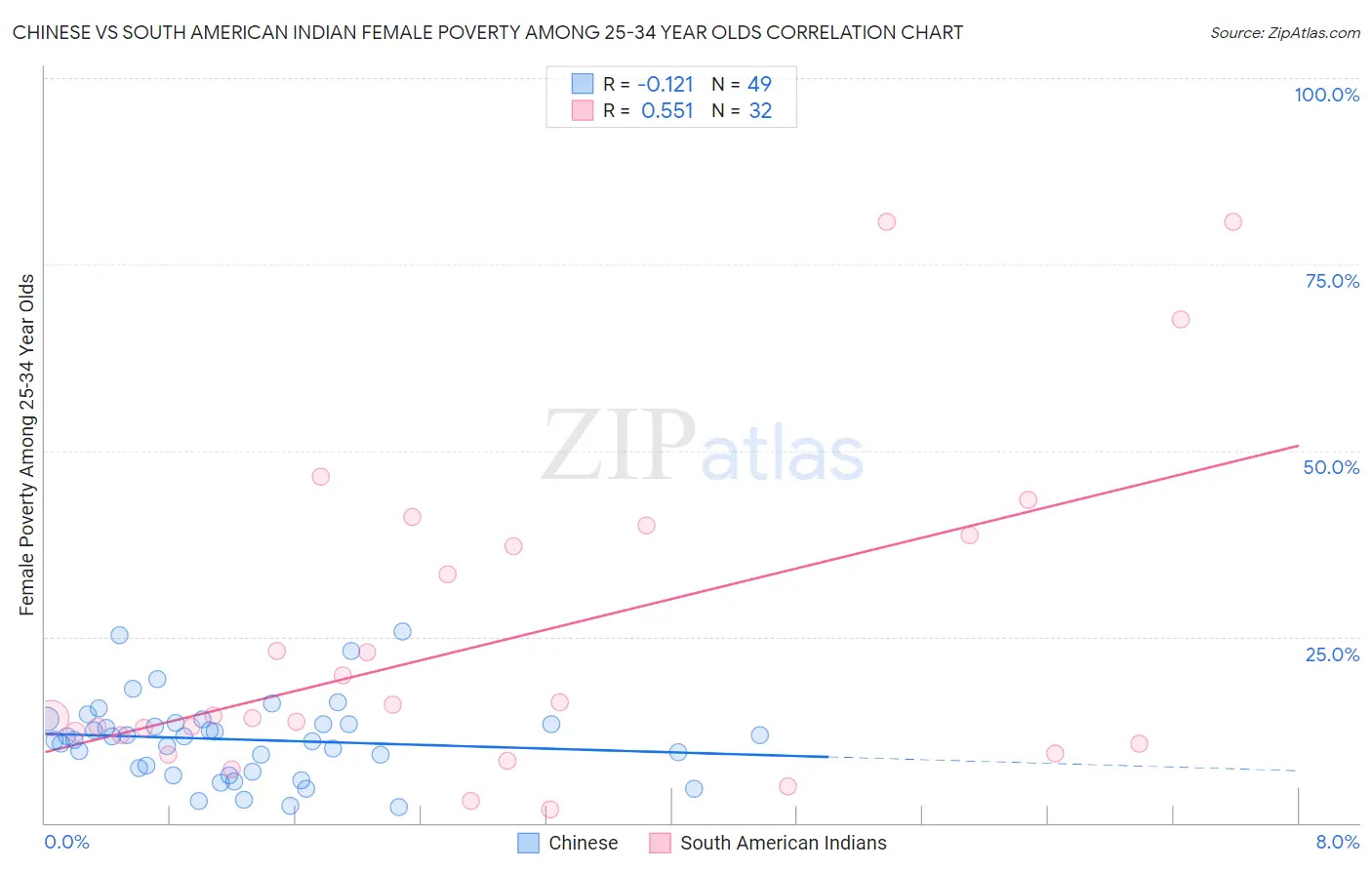 Chinese vs South American Indian Female Poverty Among 25-34 Year Olds