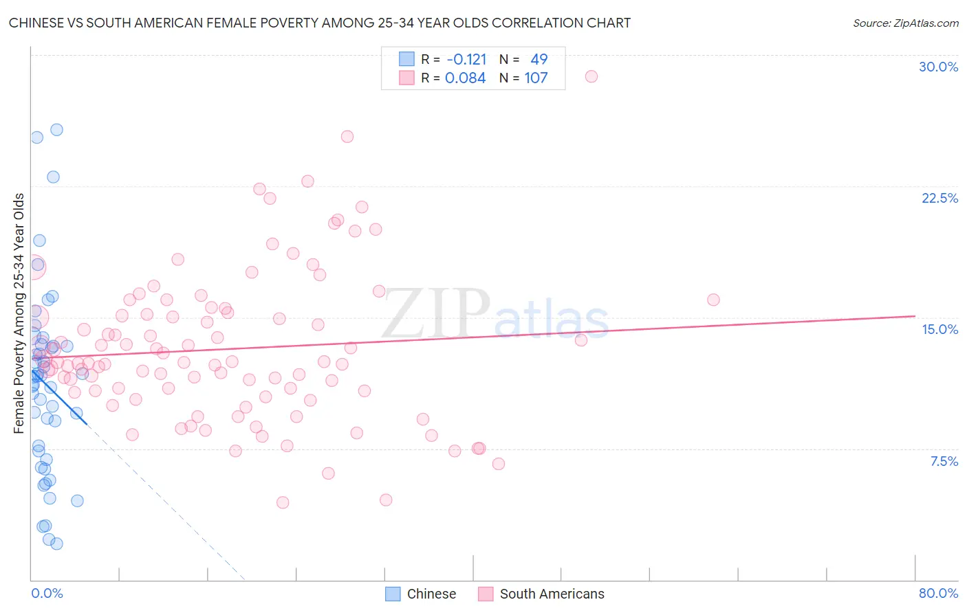 Chinese vs South American Female Poverty Among 25-34 Year Olds