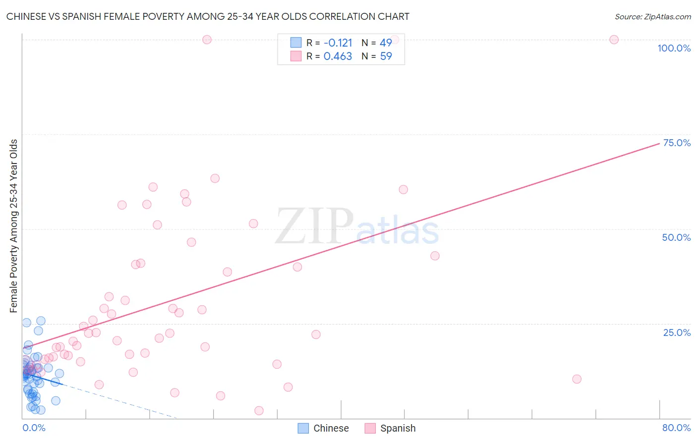 Chinese vs Spanish Female Poverty Among 25-34 Year Olds