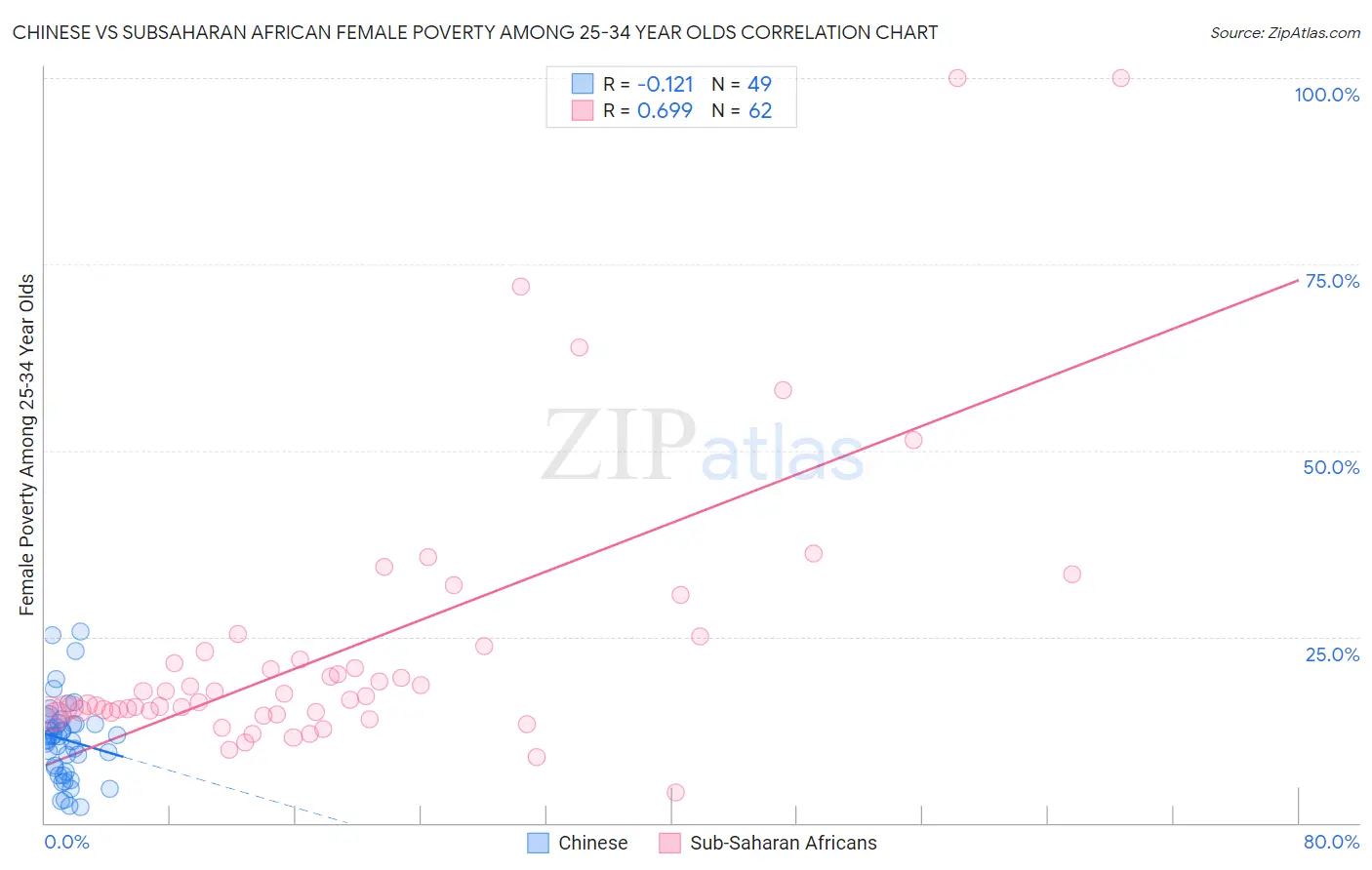 Chinese vs Subsaharan African Female Poverty Among 25-34 Year Olds