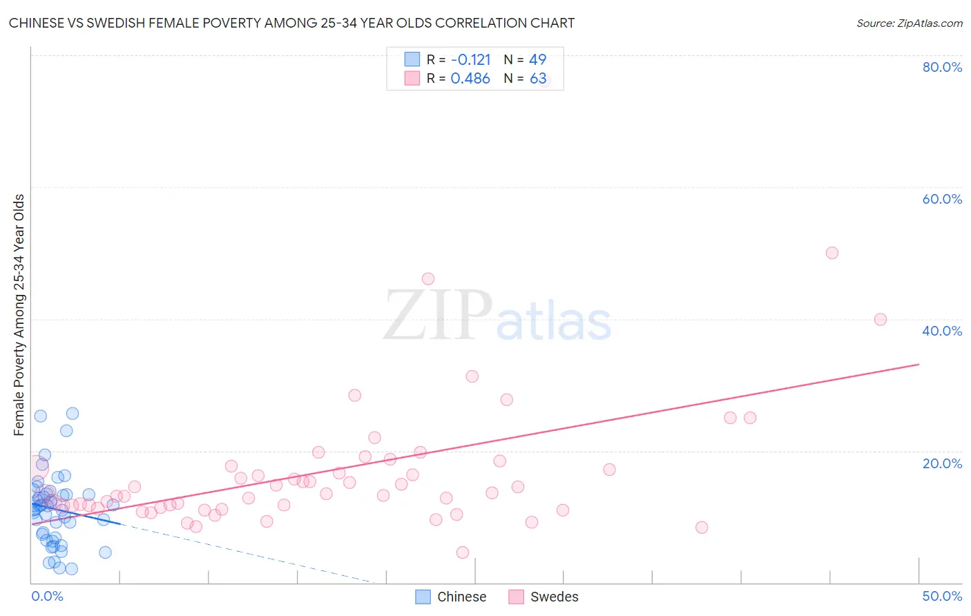 Chinese vs Swedish Female Poverty Among 25-34 Year Olds