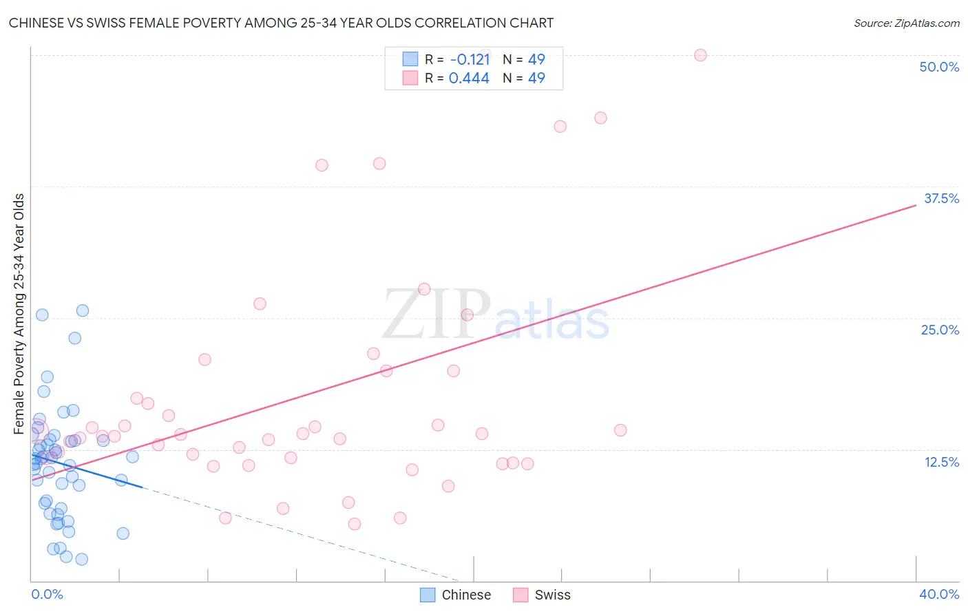 Chinese vs Swiss Female Poverty Among 25-34 Year Olds