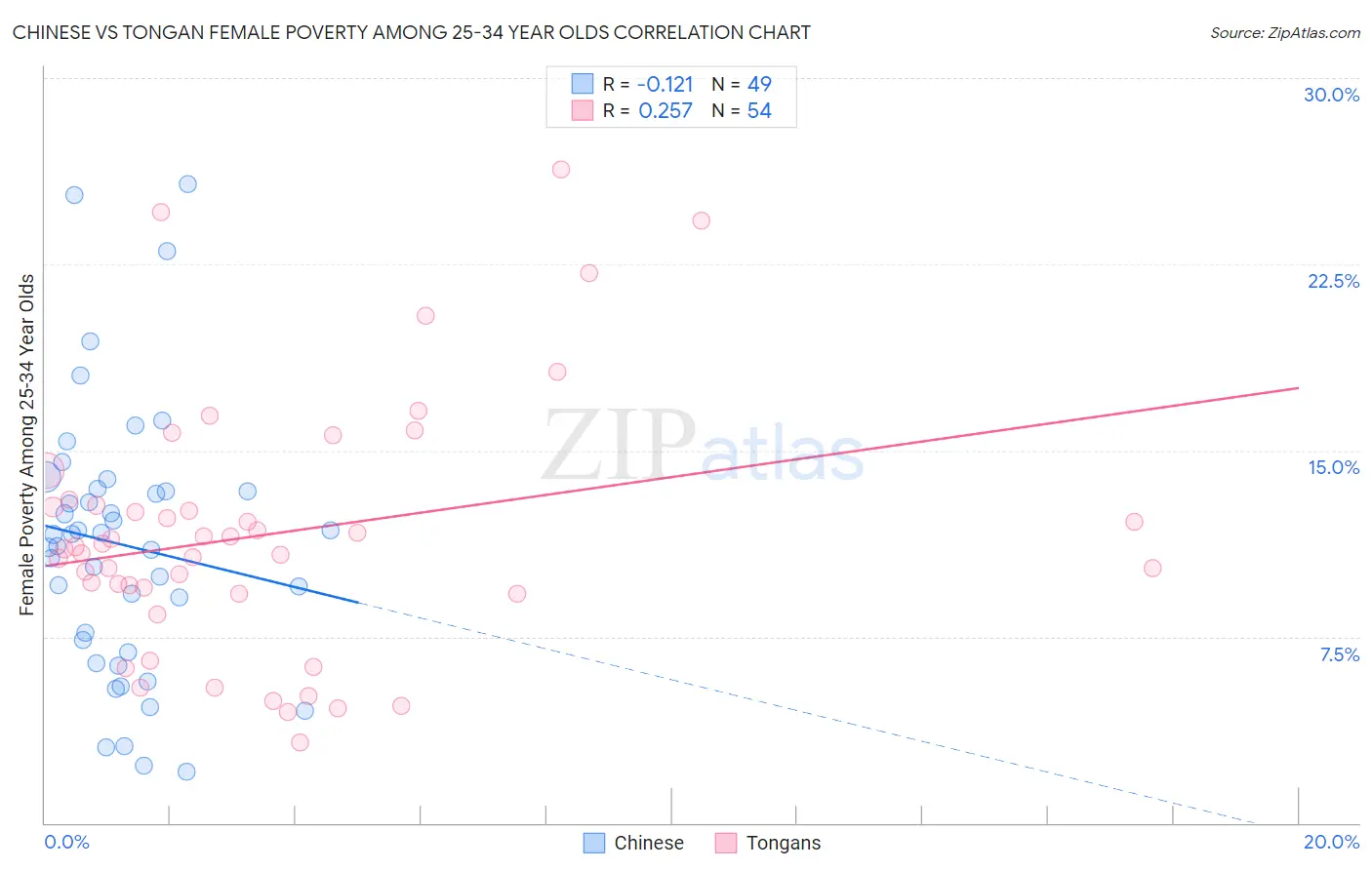 Chinese vs Tongan Female Poverty Among 25-34 Year Olds