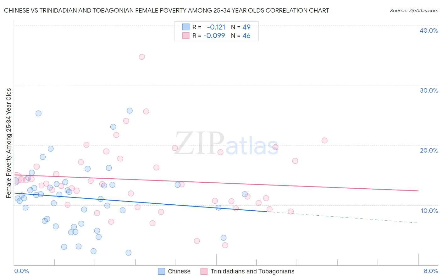 Chinese vs Trinidadian and Tobagonian Female Poverty Among 25-34 Year Olds