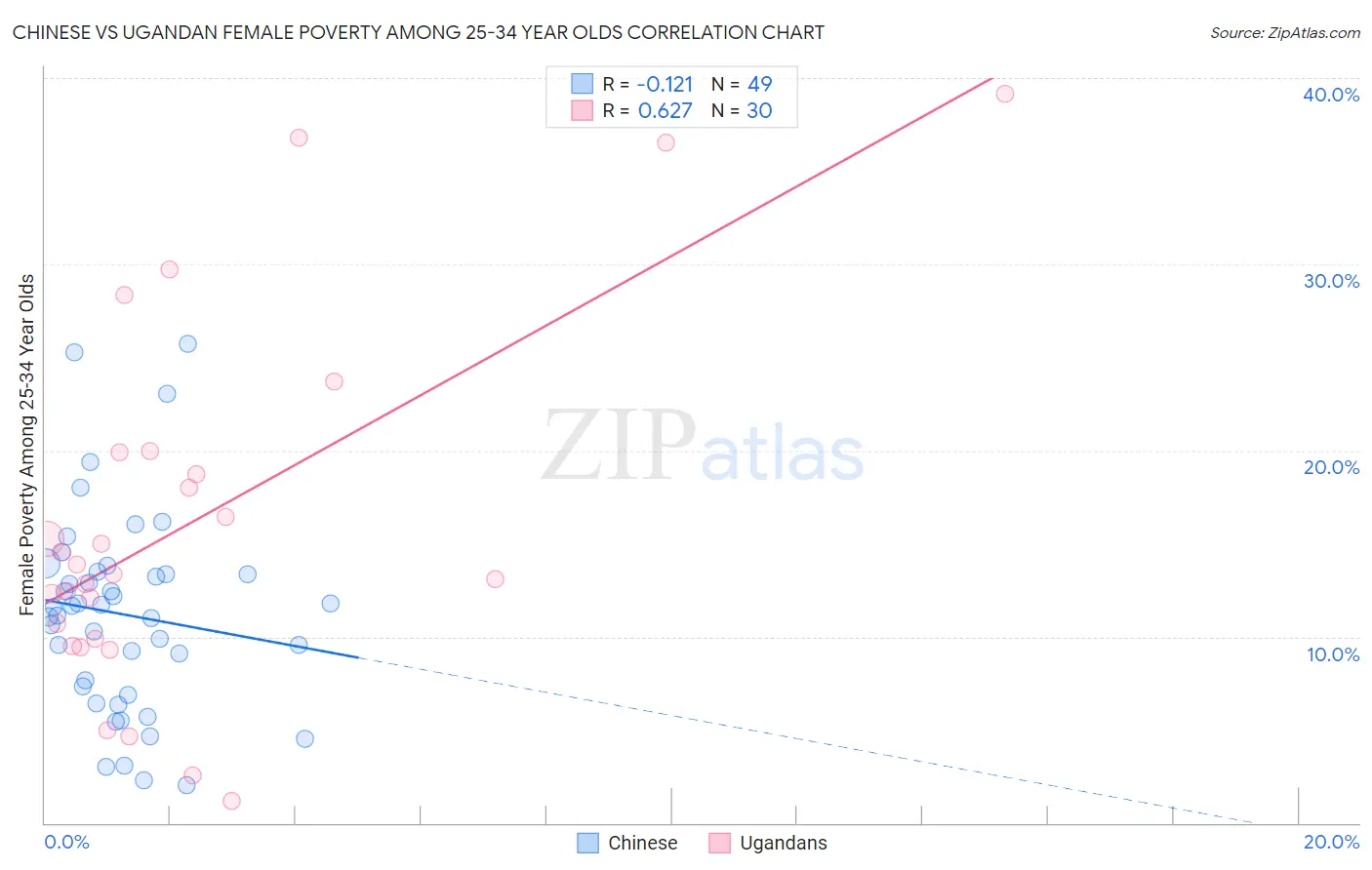 Chinese vs Ugandan Female Poverty Among 25-34 Year Olds