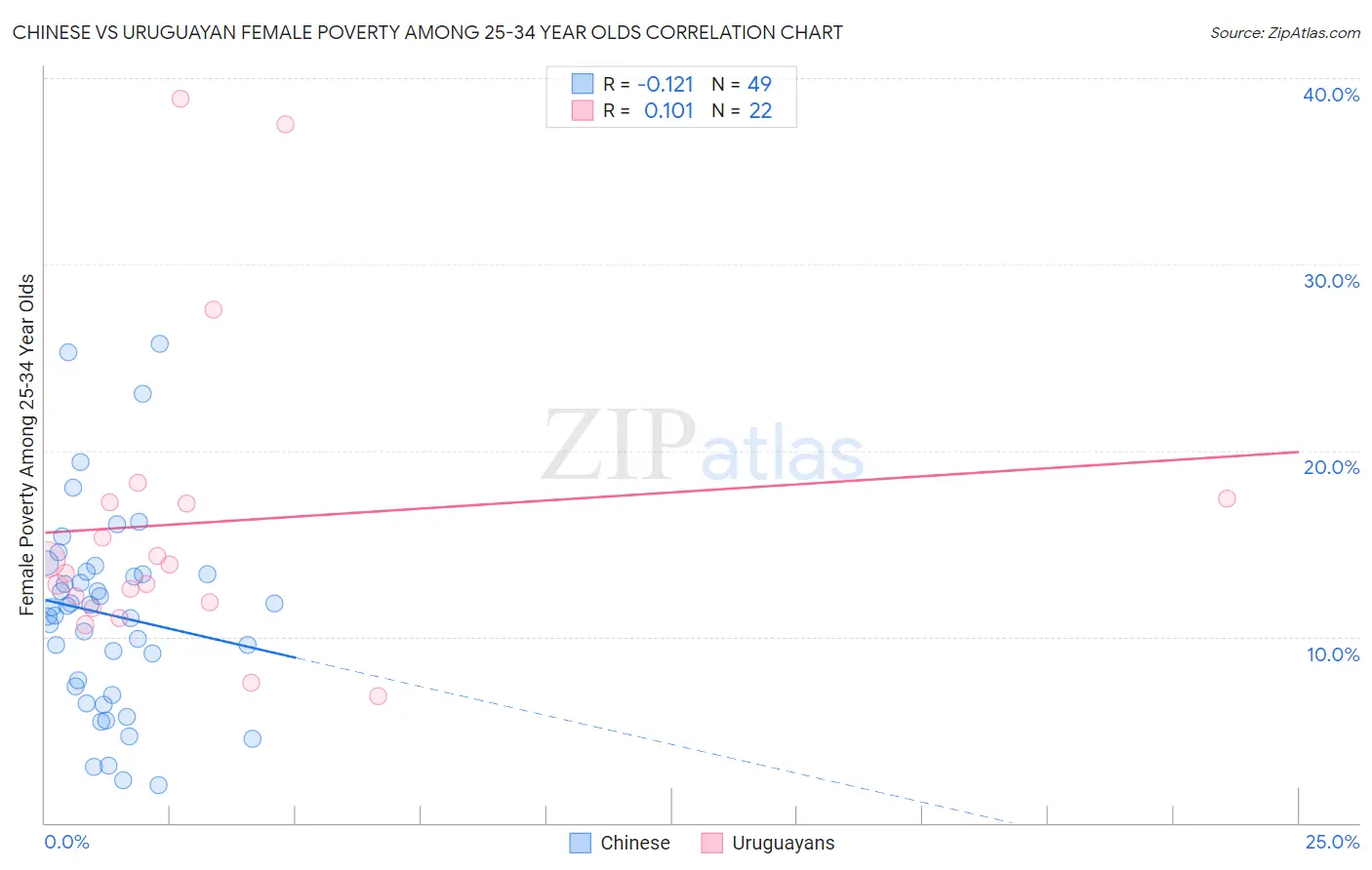 Chinese vs Uruguayan Female Poverty Among 25-34 Year Olds