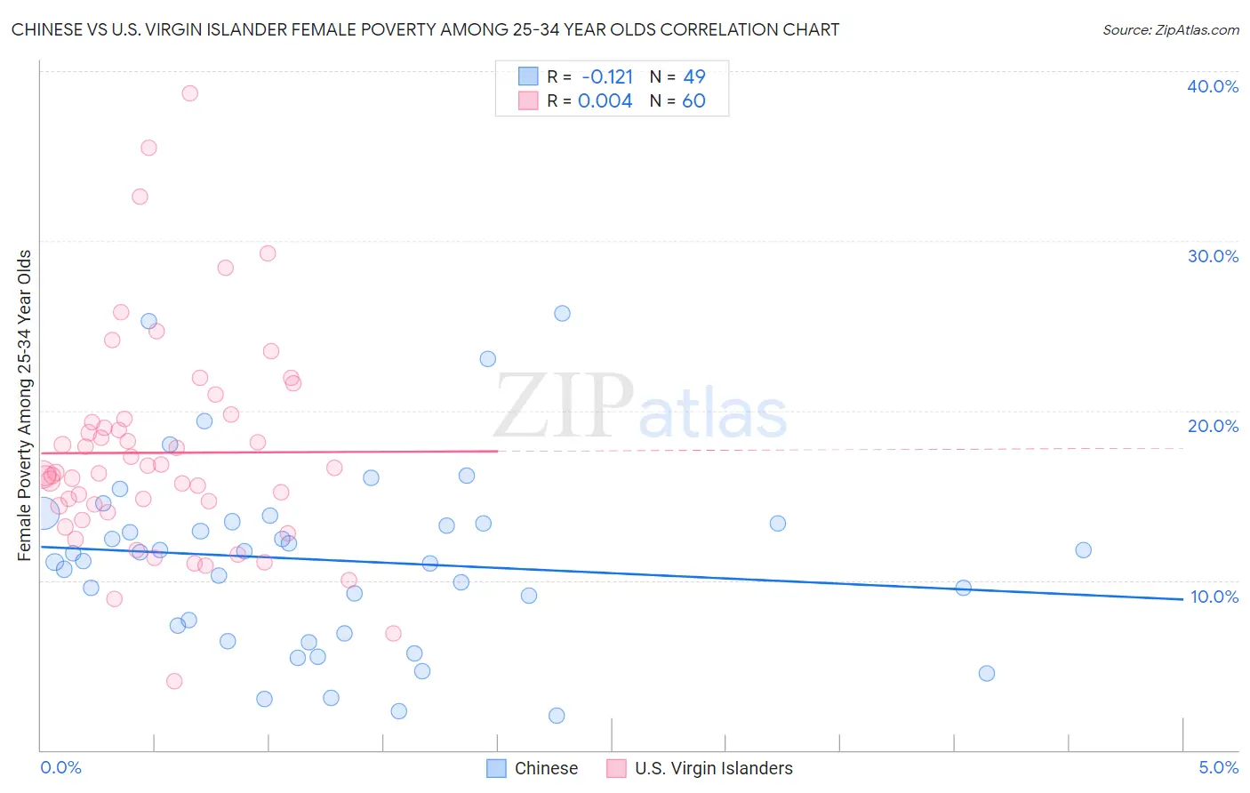 Chinese vs U.S. Virgin Islander Female Poverty Among 25-34 Year Olds