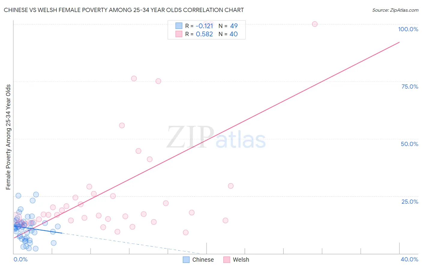 Chinese vs Welsh Female Poverty Among 25-34 Year Olds