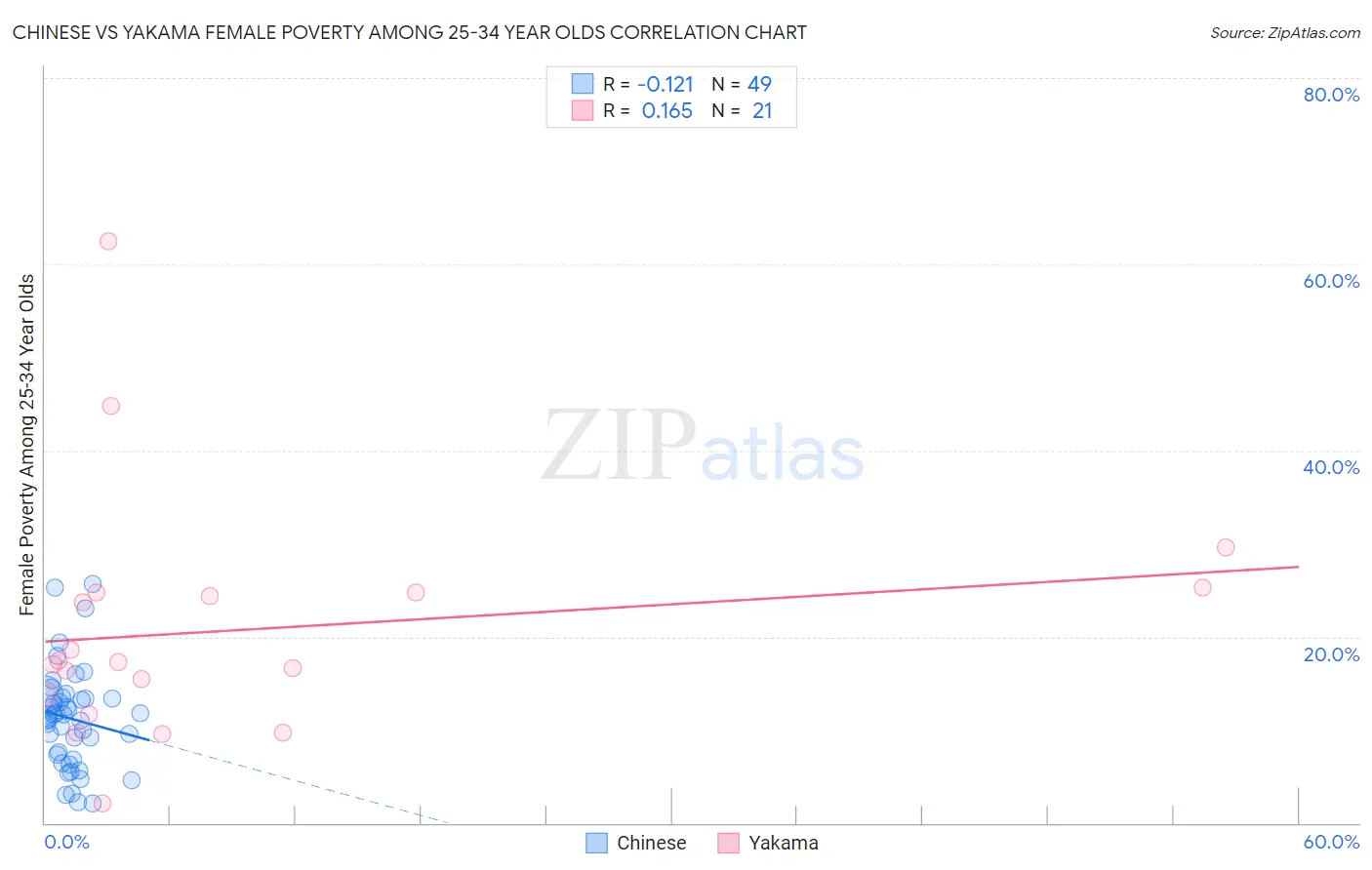 Chinese vs Yakama Female Poverty Among 25-34 Year Olds