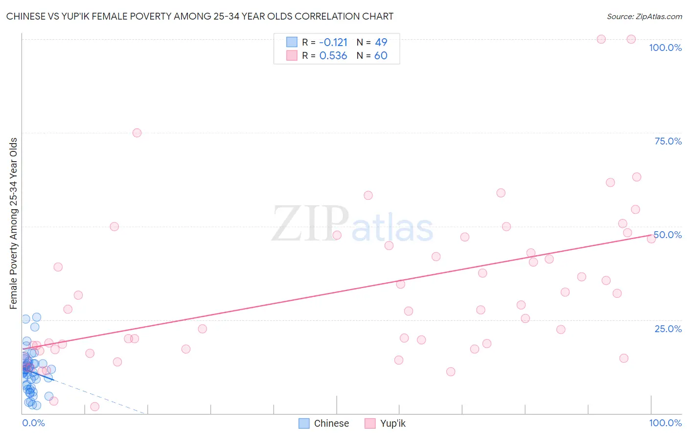 Chinese vs Yup'ik Female Poverty Among 25-34 Year Olds