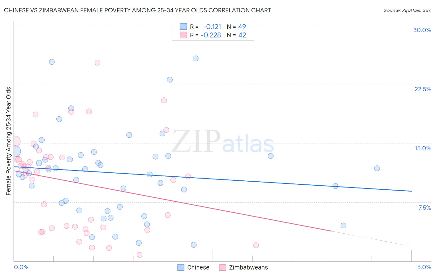 Chinese vs Zimbabwean Female Poverty Among 25-34 Year Olds