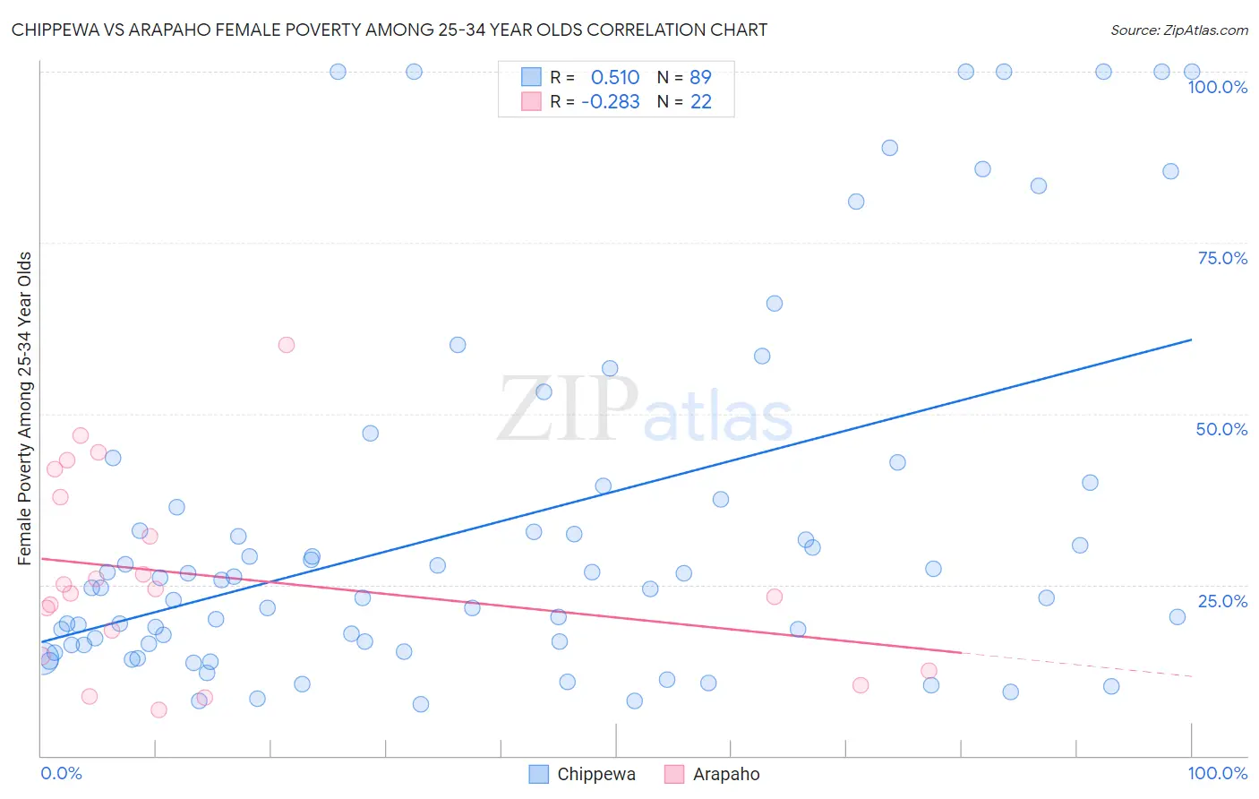 Chippewa vs Arapaho Female Poverty Among 25-34 Year Olds