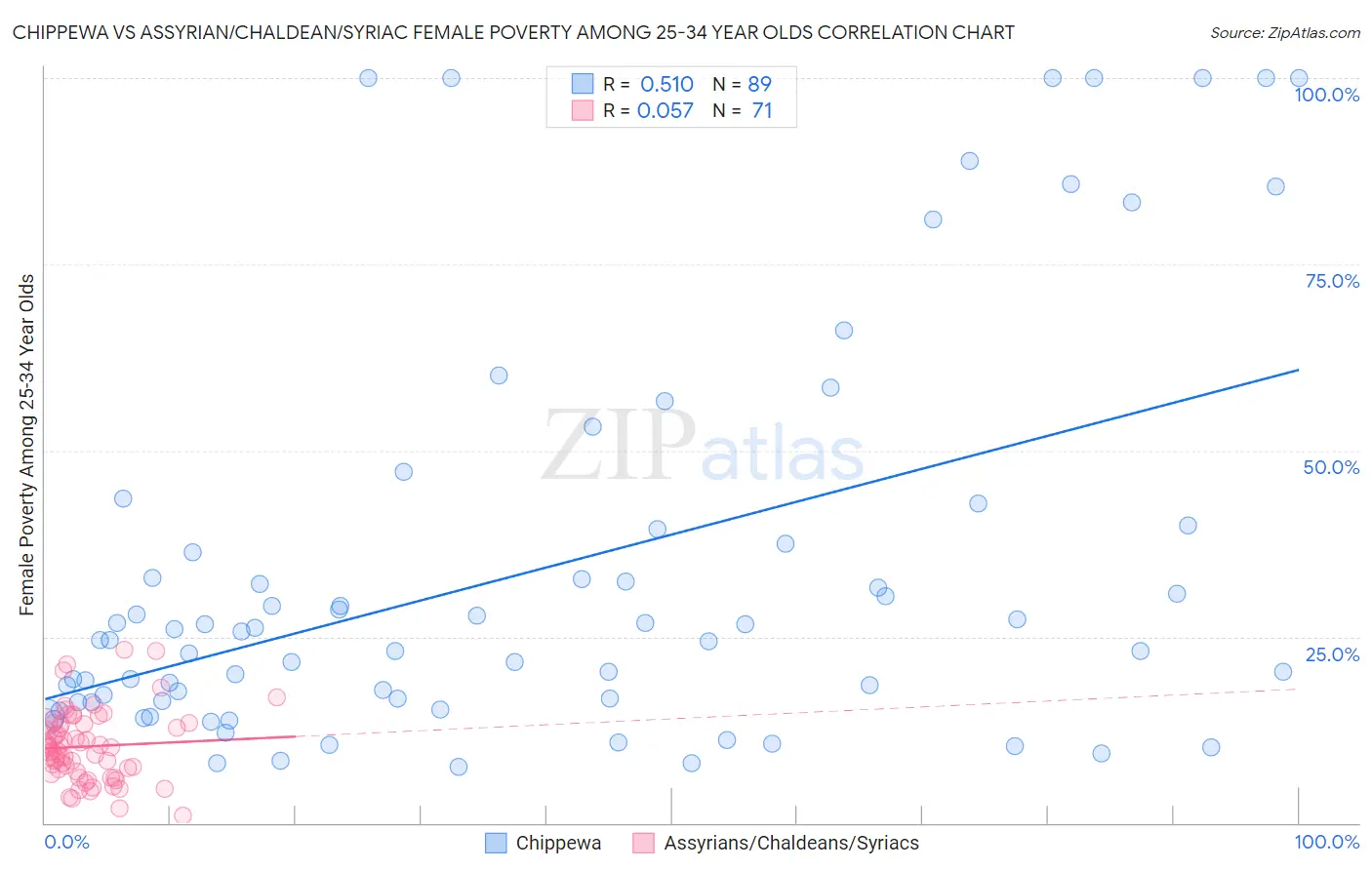 Chippewa vs Assyrian/Chaldean/Syriac Female Poverty Among 25-34 Year Olds