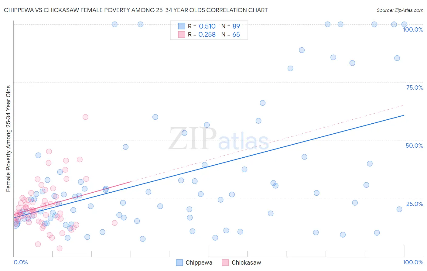 Chippewa vs Chickasaw Female Poverty Among 25-34 Year Olds