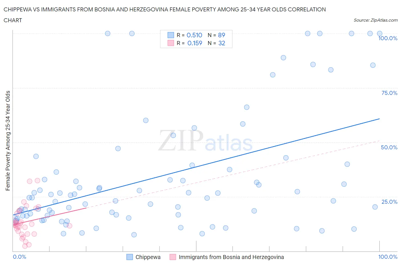 Chippewa vs Immigrants from Bosnia and Herzegovina Female Poverty Among 25-34 Year Olds