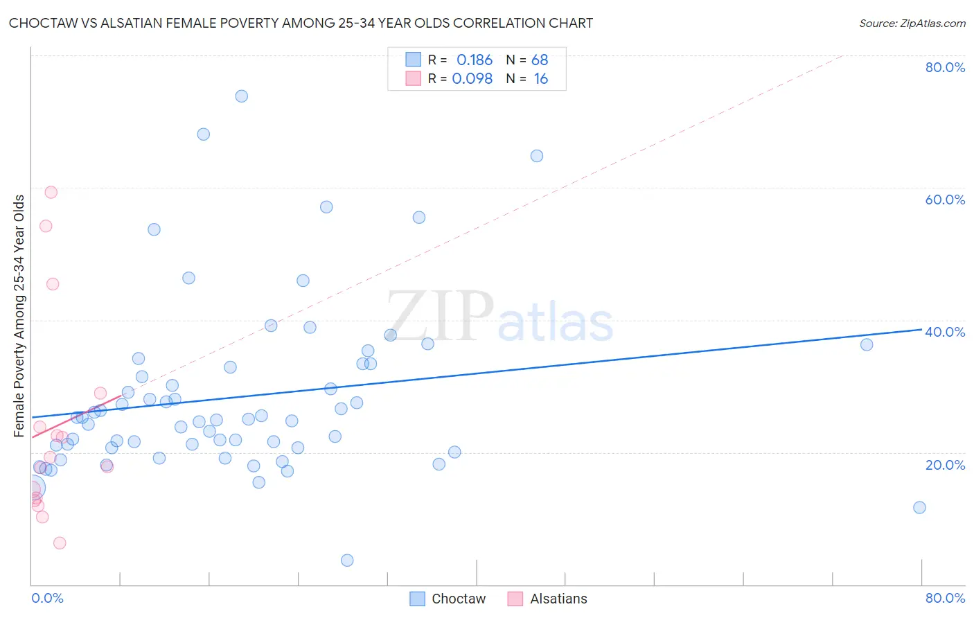 Choctaw vs Alsatian Female Poverty Among 25-34 Year Olds