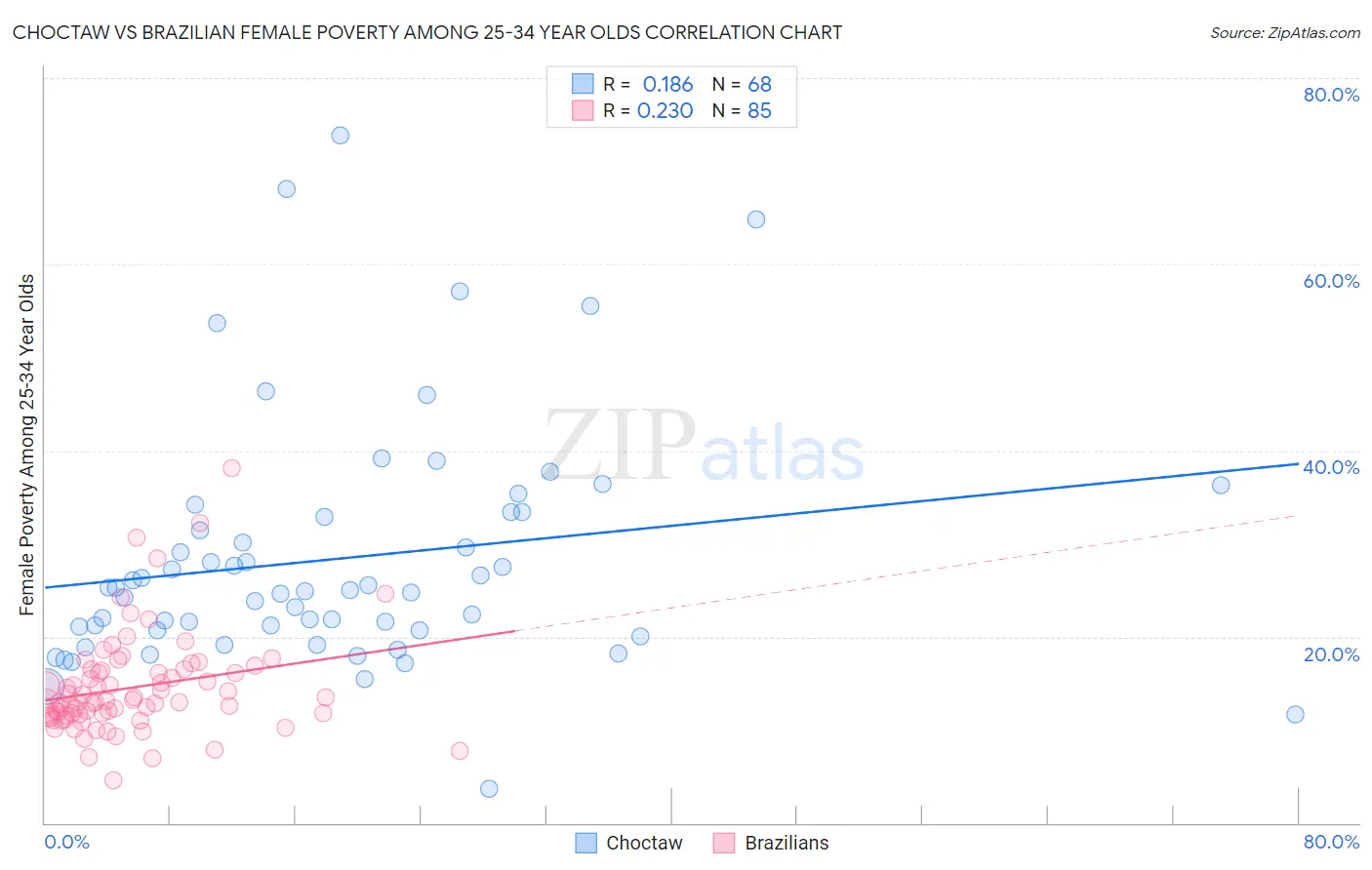 Choctaw vs Brazilian Female Poverty Among 25-34 Year Olds