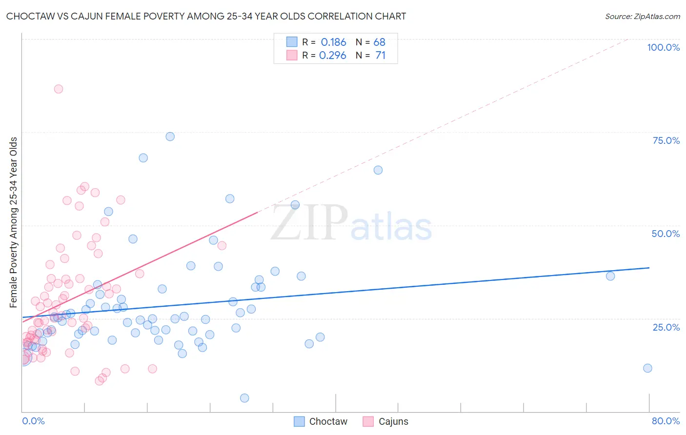 Choctaw vs Cajun Female Poverty Among 25-34 Year Olds