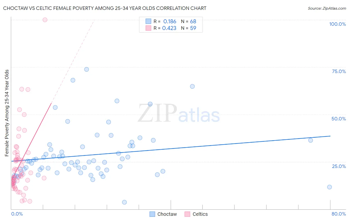 Choctaw vs Celtic Female Poverty Among 25-34 Year Olds