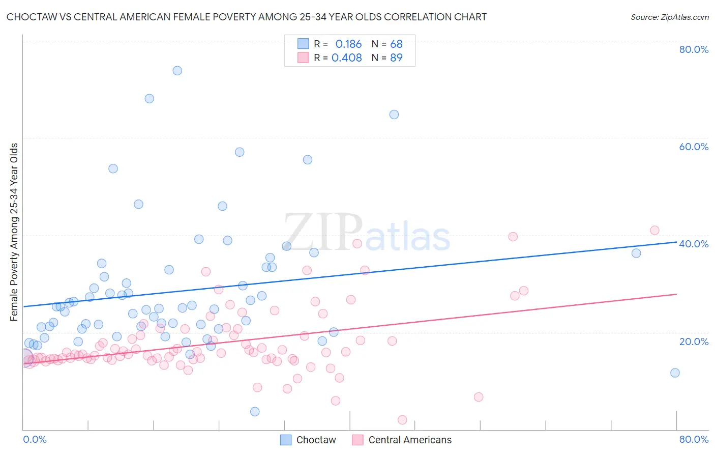 Choctaw vs Central American Female Poverty Among 25-34 Year Olds