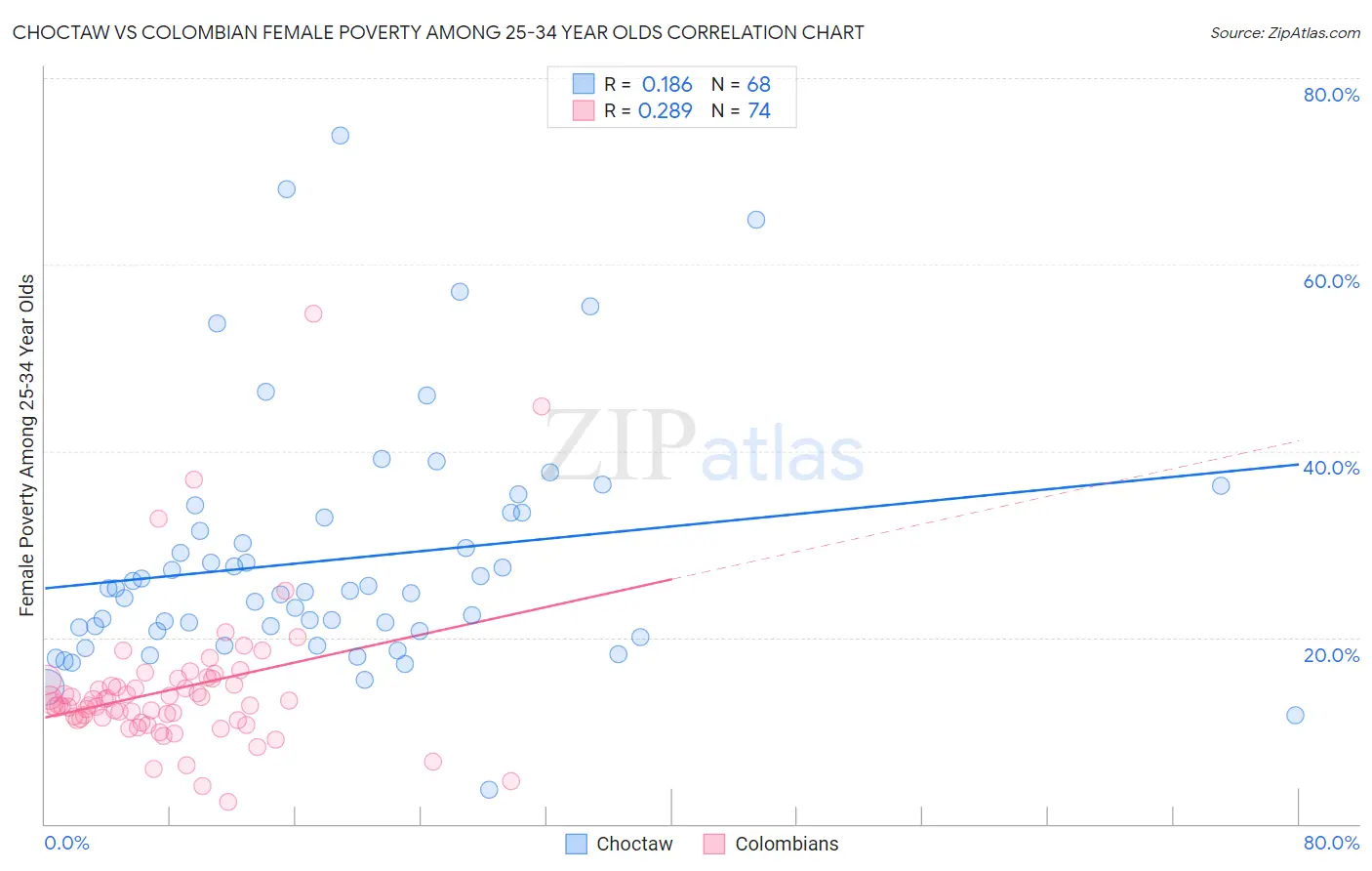 Choctaw vs Colombian Female Poverty Among 25-34 Year Olds