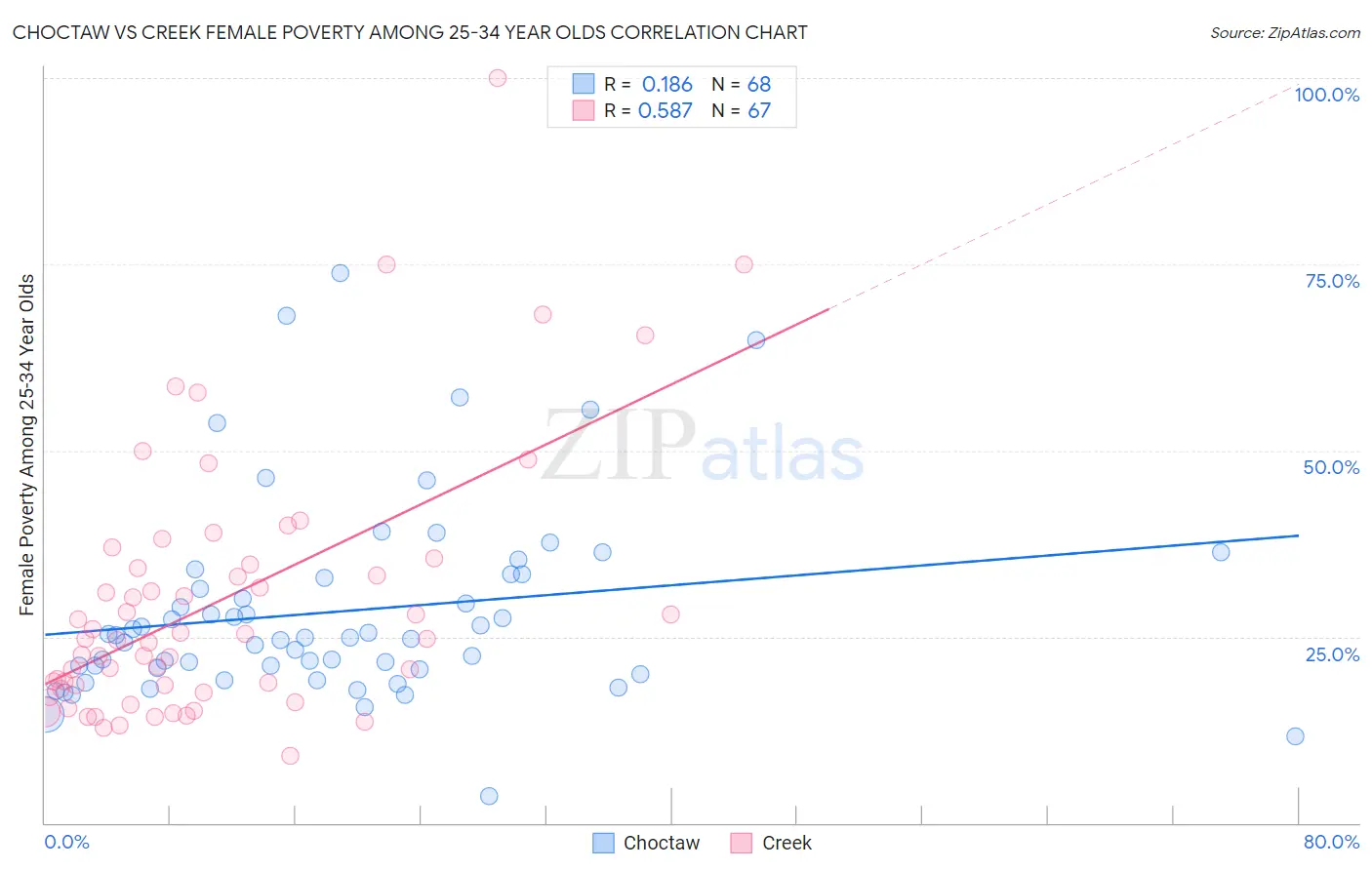 Choctaw vs Creek Female Poverty Among 25-34 Year Olds