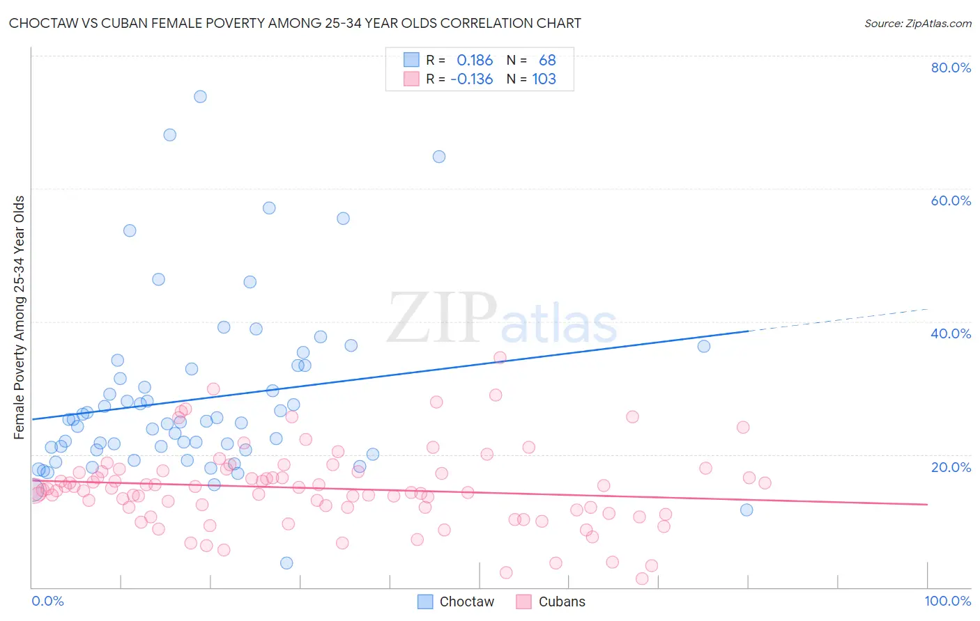 Choctaw vs Cuban Female Poverty Among 25-34 Year Olds