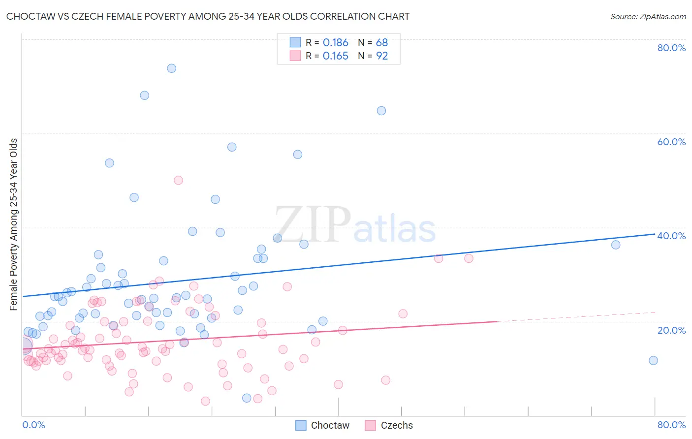 Choctaw vs Czech Female Poverty Among 25-34 Year Olds
