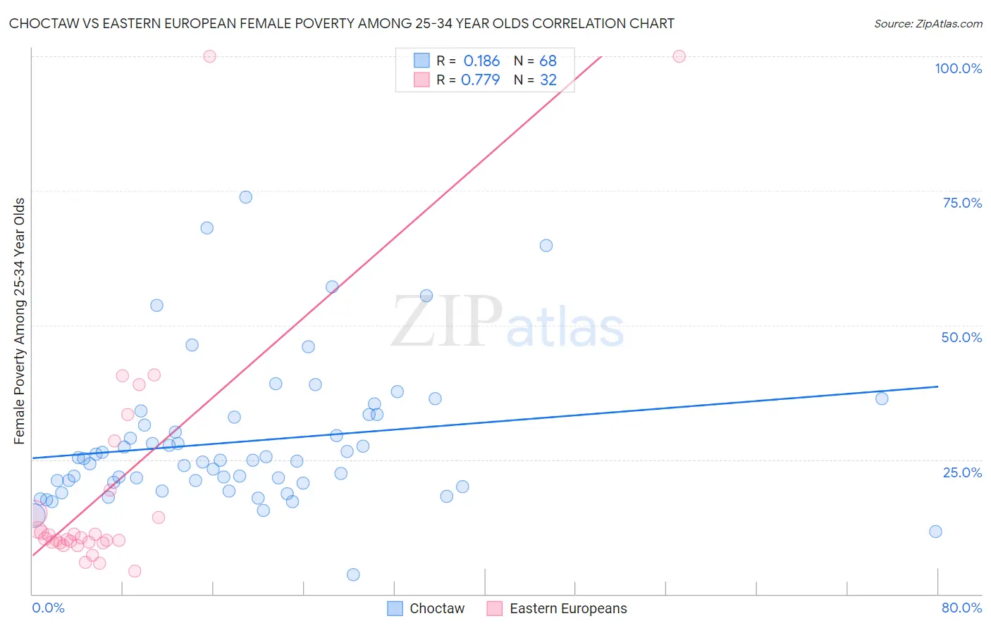 Choctaw vs Eastern European Female Poverty Among 25-34 Year Olds