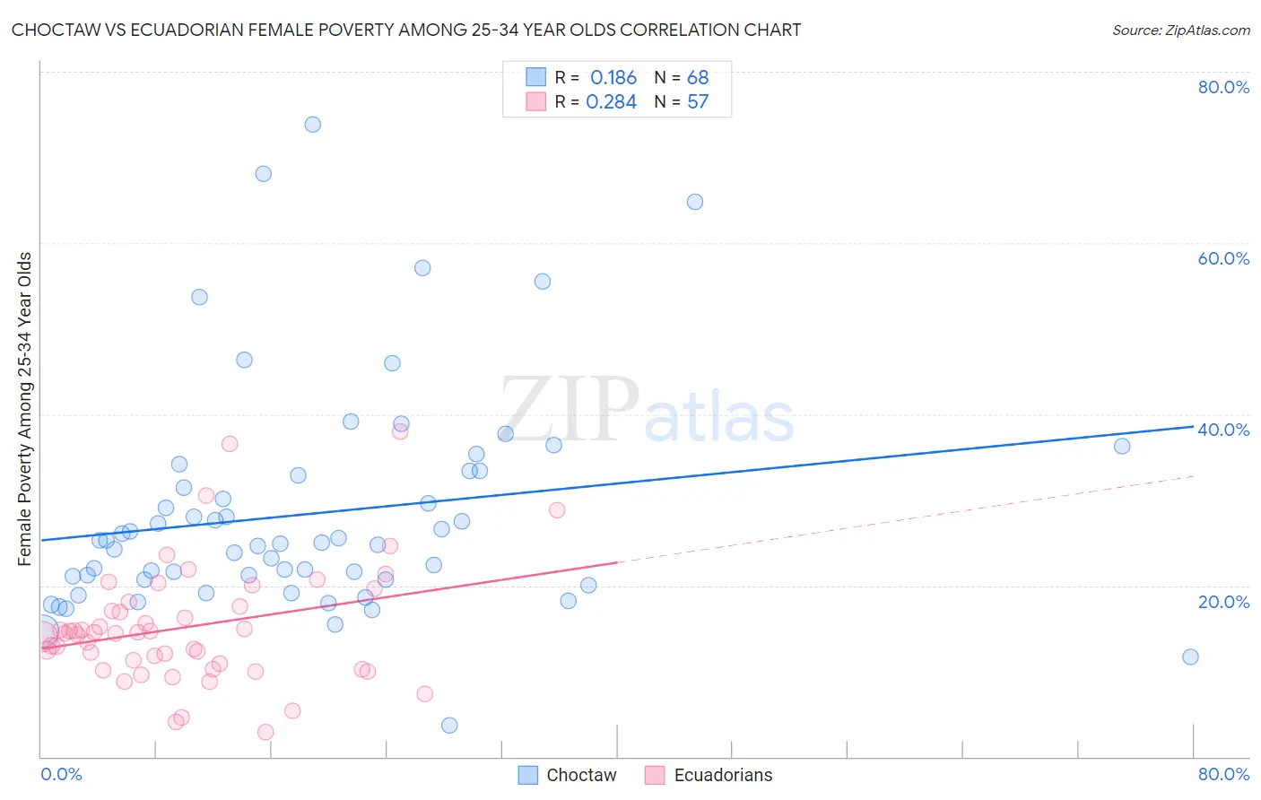 Choctaw vs Ecuadorian Female Poverty Among 25-34 Year Olds