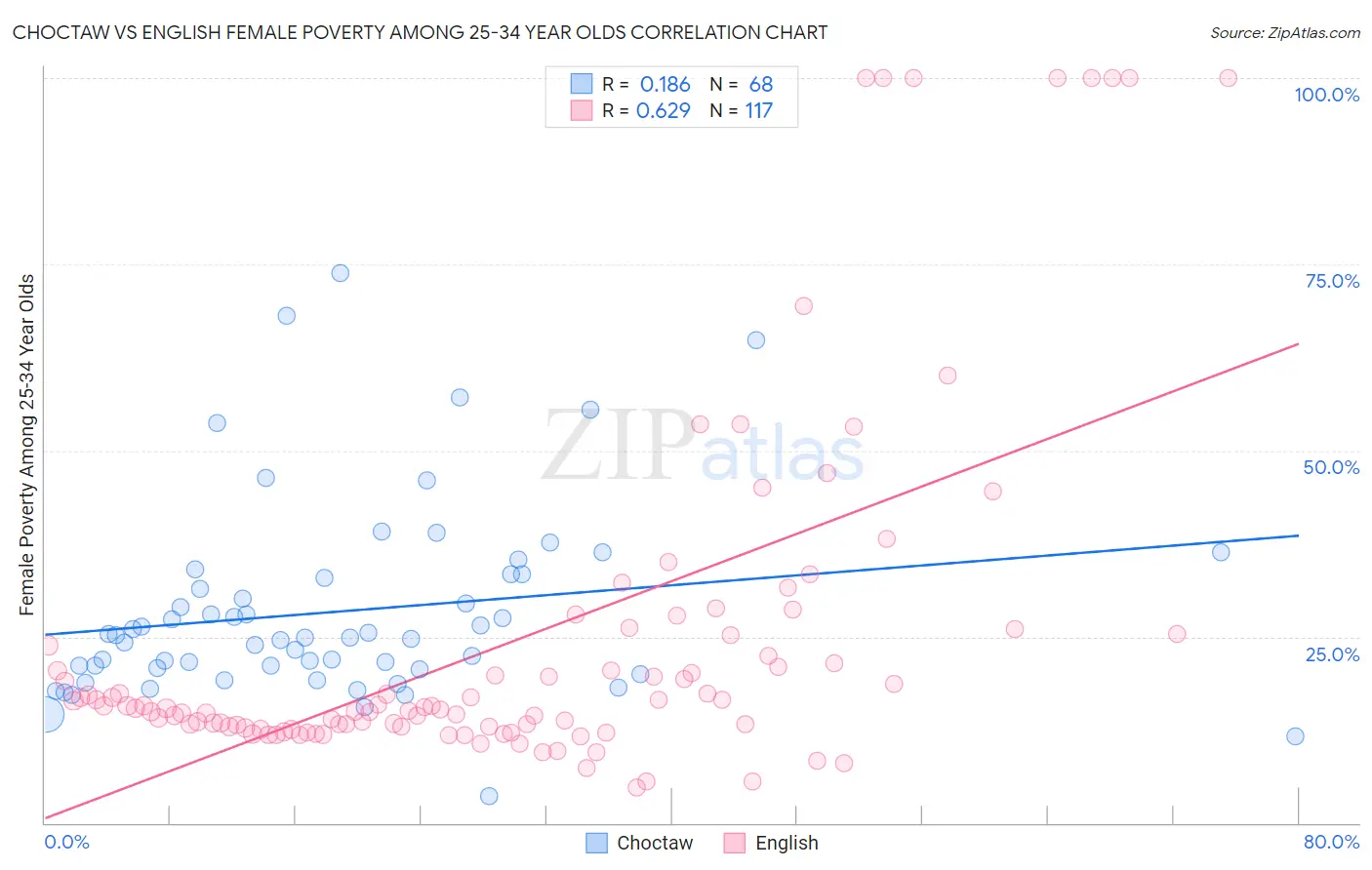 Choctaw vs English Female Poverty Among 25-34 Year Olds