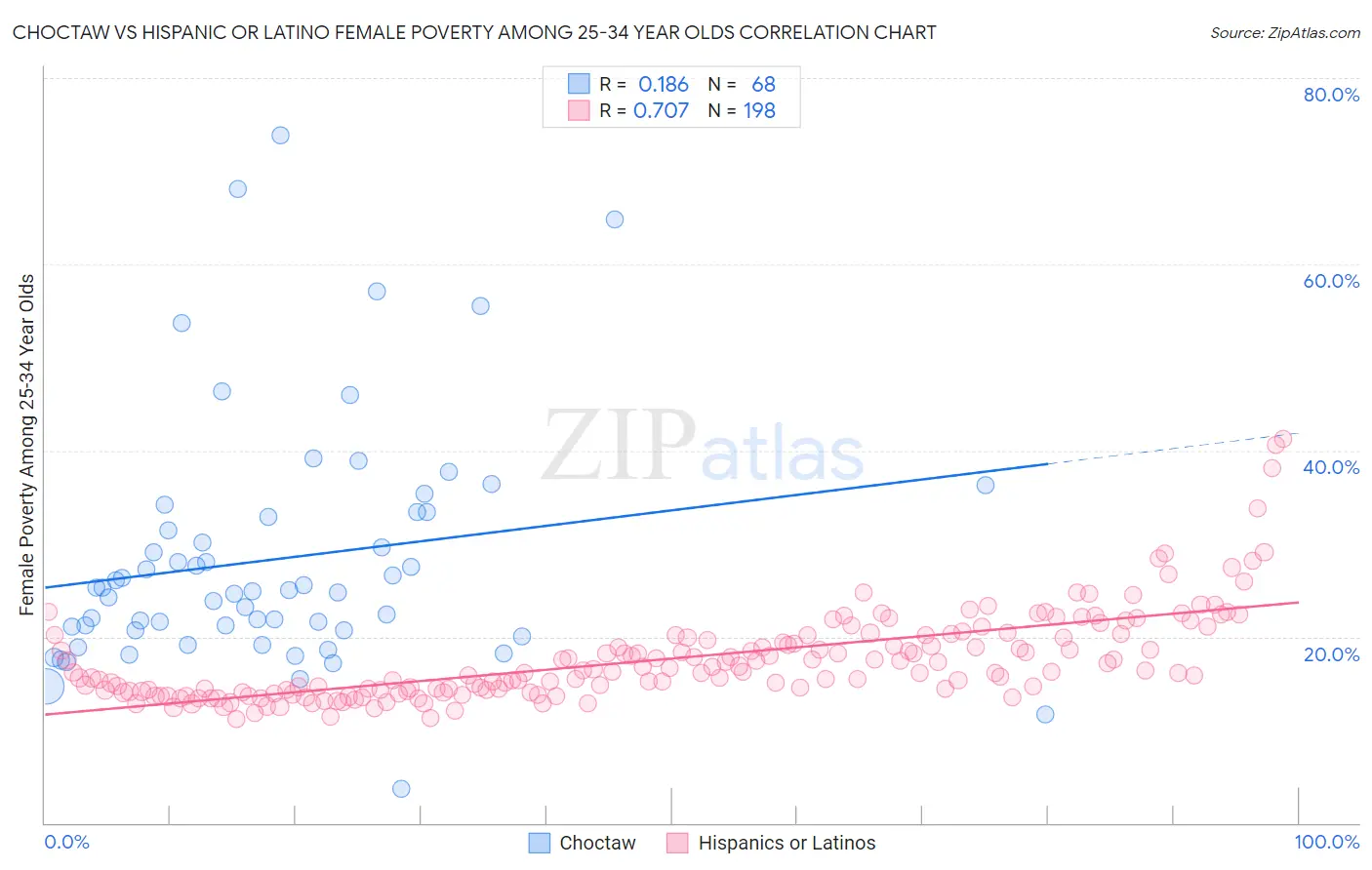 Choctaw vs Hispanic or Latino Female Poverty Among 25-34 Year Olds