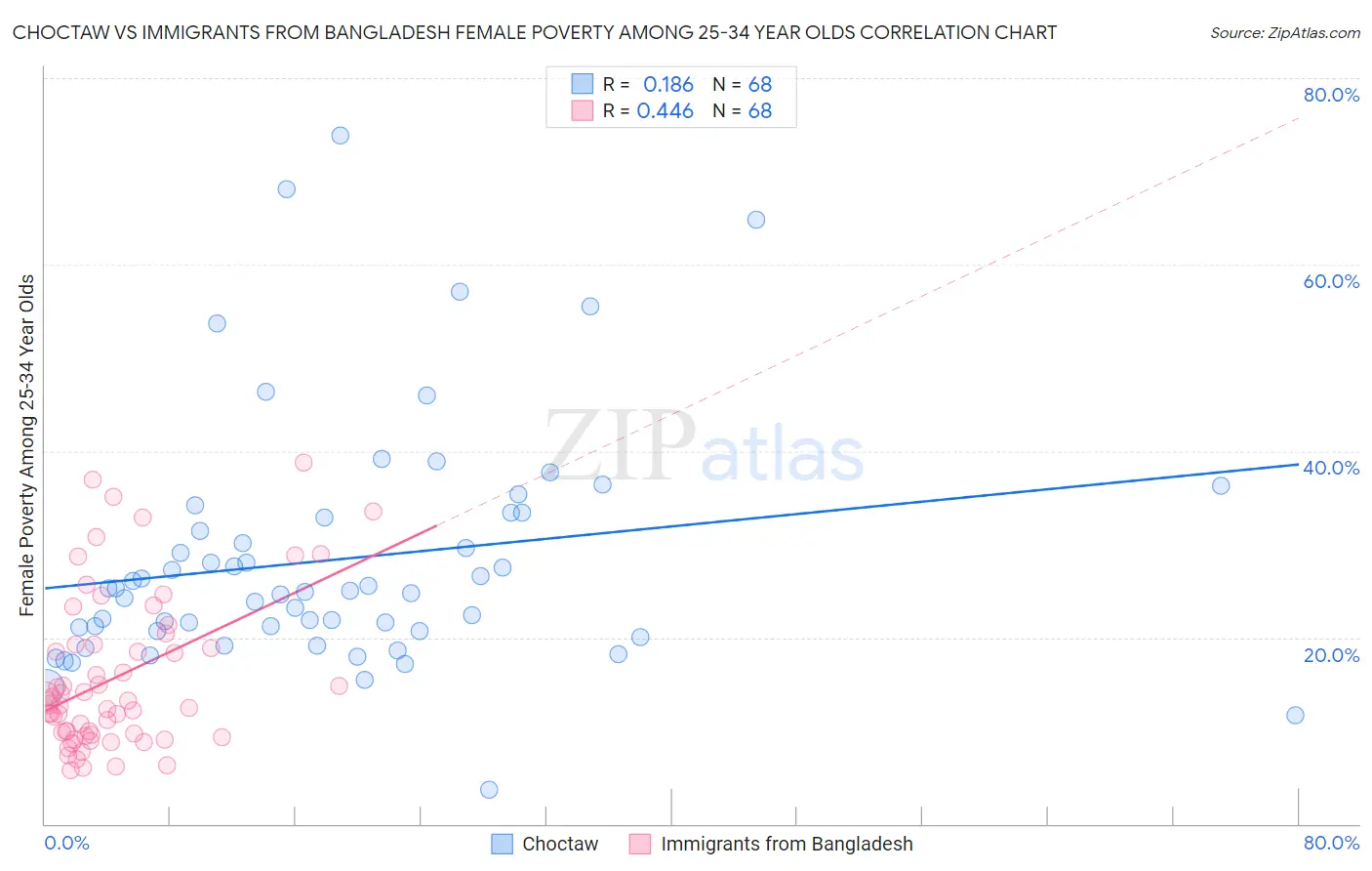 Choctaw vs Immigrants from Bangladesh Female Poverty Among 25-34 Year Olds