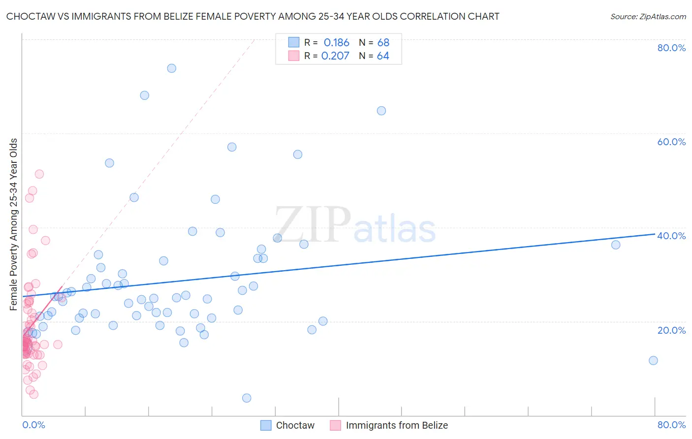 Choctaw vs Immigrants from Belize Female Poverty Among 25-34 Year Olds