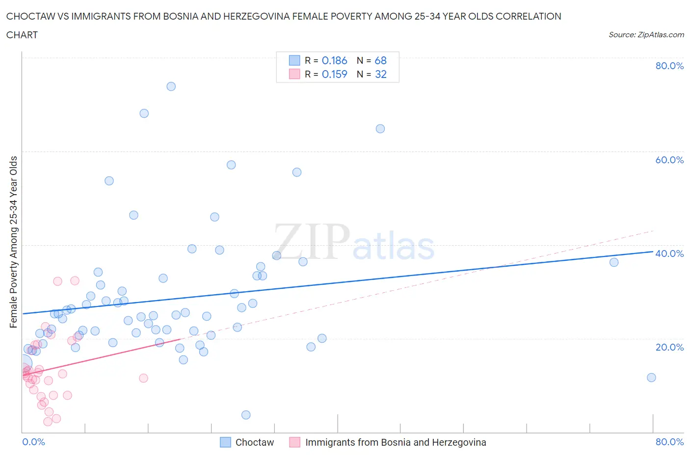 Choctaw vs Immigrants from Bosnia and Herzegovina Female Poverty Among 25-34 Year Olds