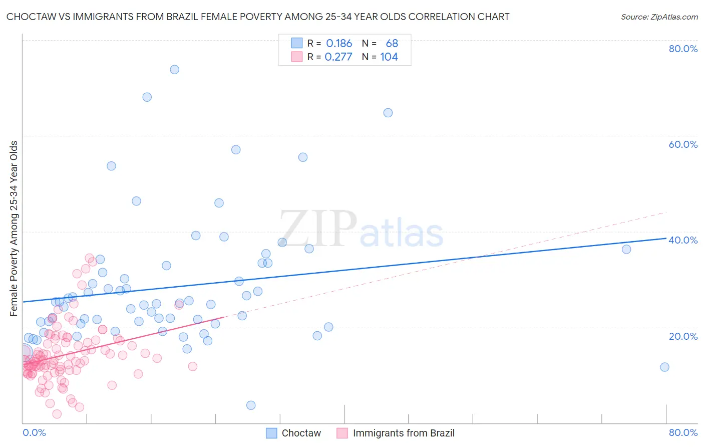 Choctaw vs Immigrants from Brazil Female Poverty Among 25-34 Year Olds