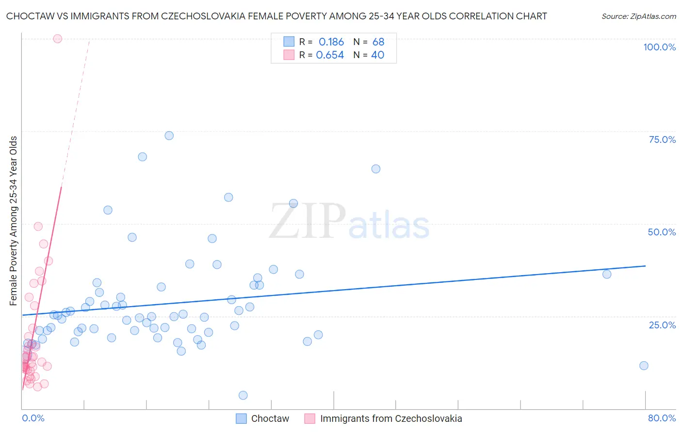 Choctaw vs Immigrants from Czechoslovakia Female Poverty Among 25-34 Year Olds