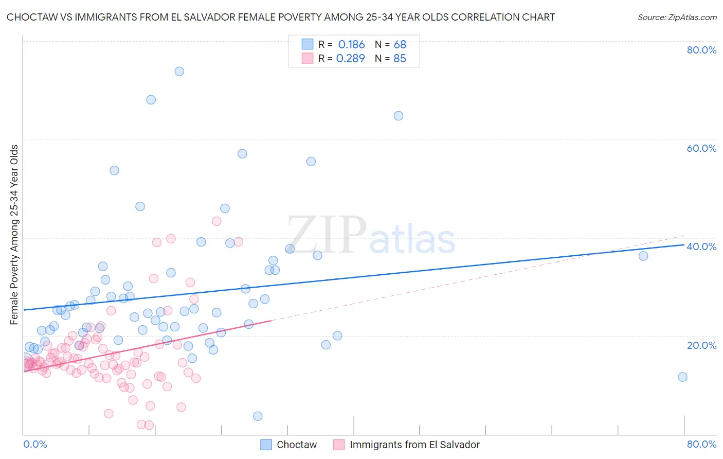 Choctaw vs Immigrants from El Salvador Female Poverty Among 25-34 Year Olds