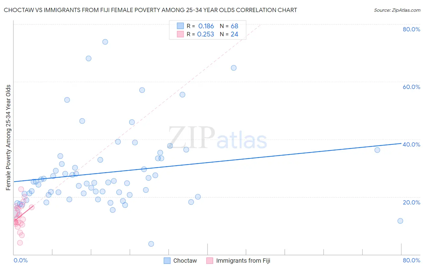 Choctaw vs Immigrants from Fiji Female Poverty Among 25-34 Year Olds