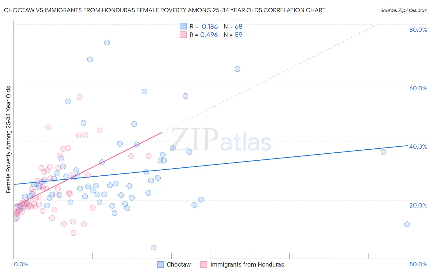 Choctaw vs Immigrants from Honduras Female Poverty Among 25-34 Year Olds