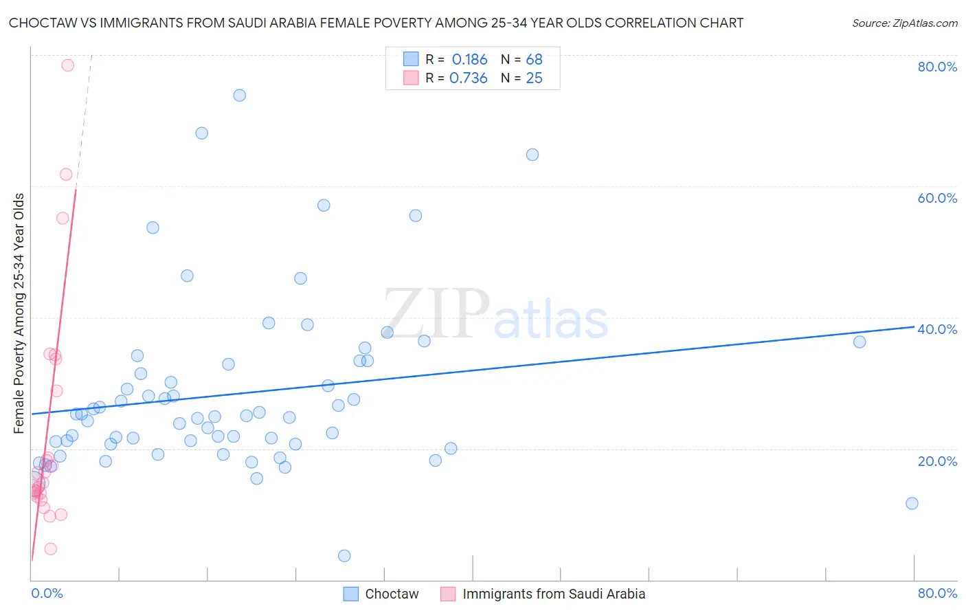 Choctaw vs Immigrants from Saudi Arabia Female Poverty Among 25-34 Year Olds