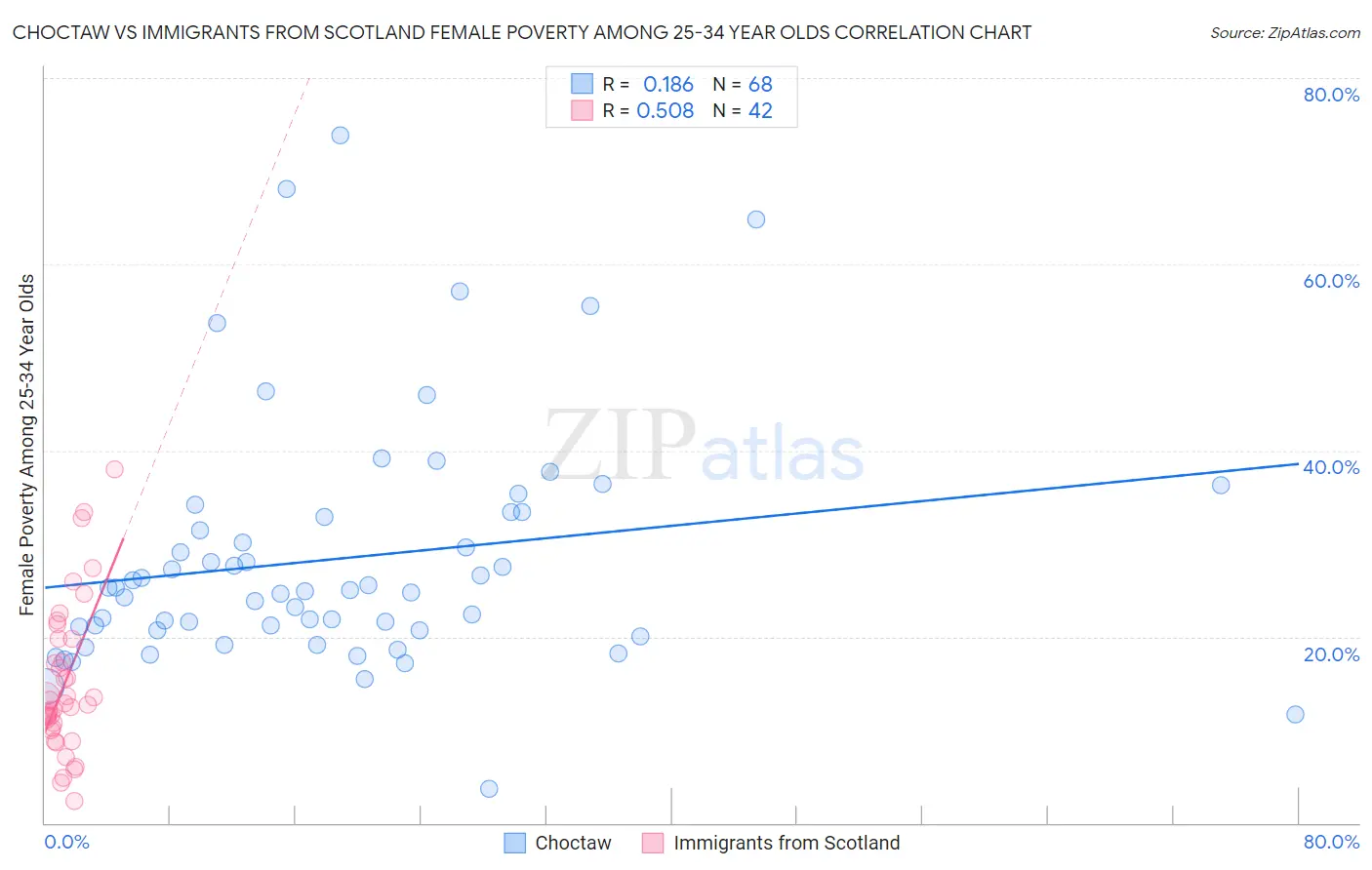 Choctaw vs Immigrants from Scotland Female Poverty Among 25-34 Year Olds