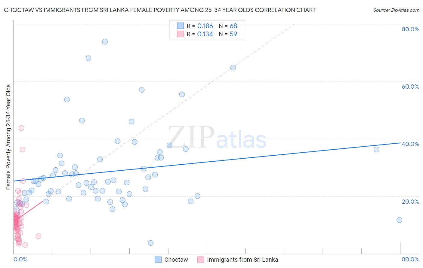 Choctaw vs Immigrants from Sri Lanka Female Poverty Among 25-34 Year Olds