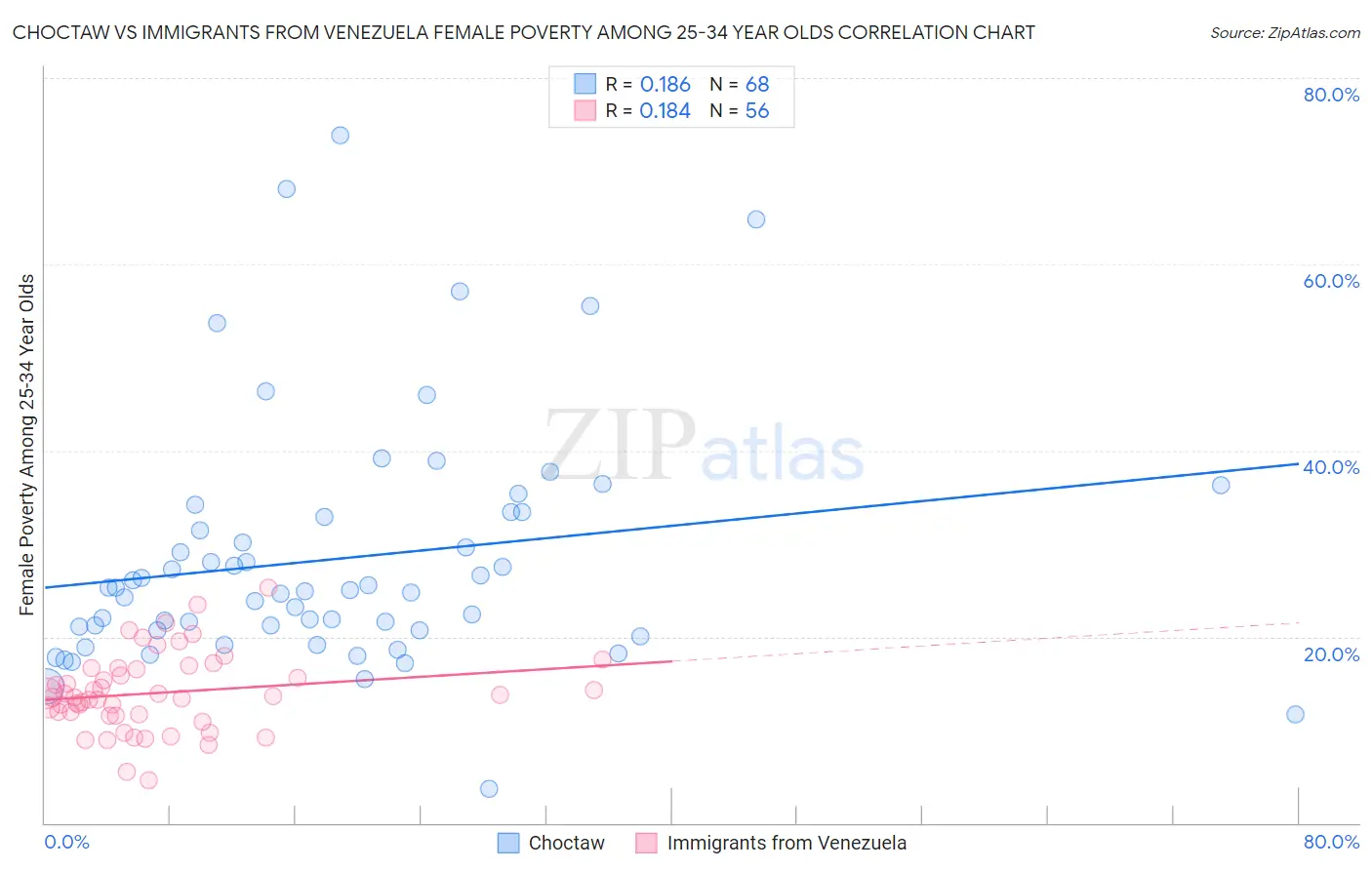 Choctaw vs Immigrants from Venezuela Female Poverty Among 25-34 Year Olds