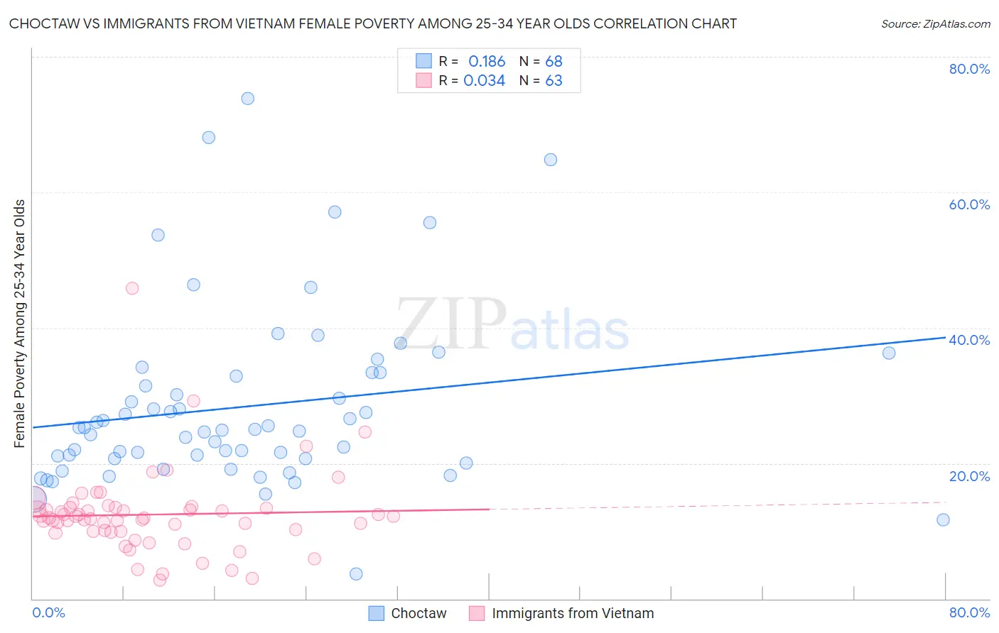 Choctaw vs Immigrants from Vietnam Female Poverty Among 25-34 Year Olds