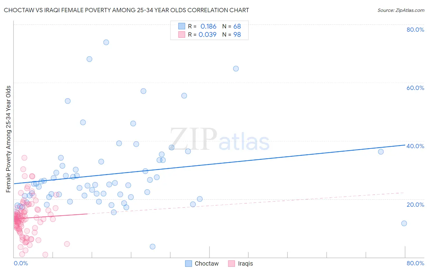 Choctaw vs Iraqi Female Poverty Among 25-34 Year Olds