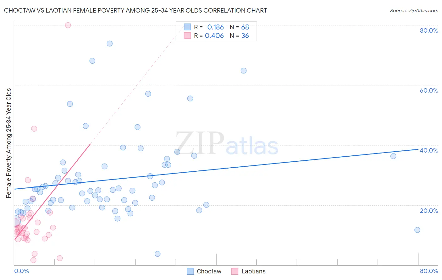 Choctaw vs Laotian Female Poverty Among 25-34 Year Olds