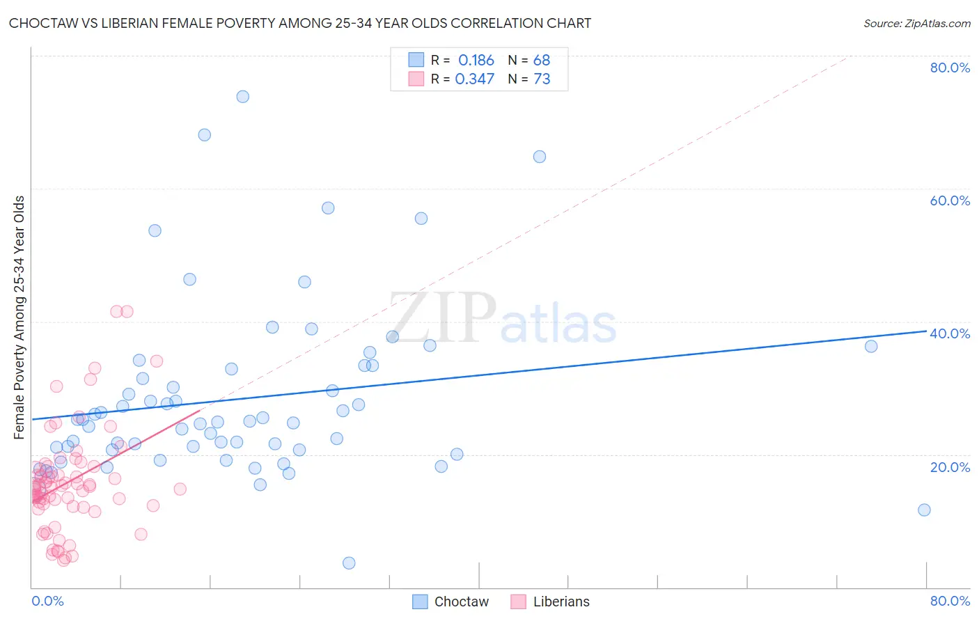 Choctaw vs Liberian Female Poverty Among 25-34 Year Olds