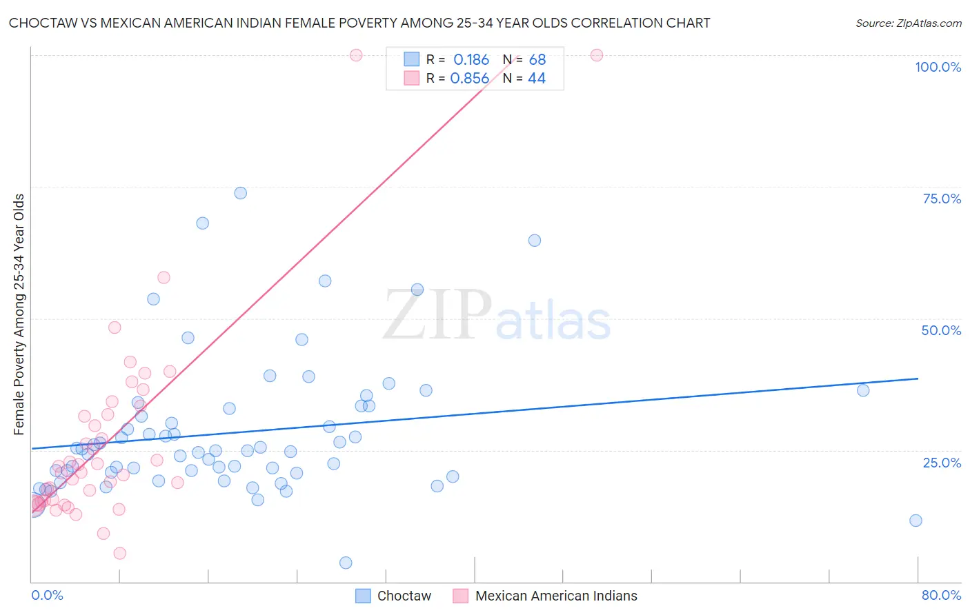 Choctaw vs Mexican American Indian Female Poverty Among 25-34 Year Olds